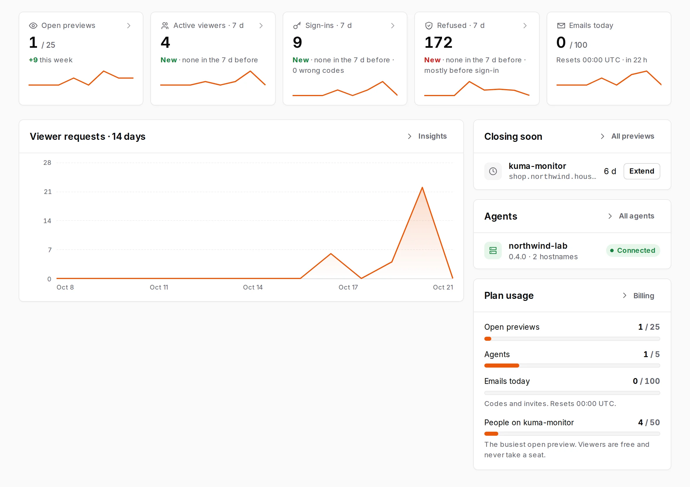 Overview: open previews, active viewers, sign-ins, refusals and emails today with its 00:00 UTC reset, then viewer requests, previews closing soon, agents and plan usage